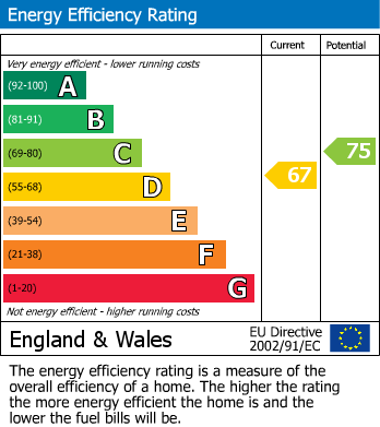 EPC Graph for Cumberland Place, Hotwells