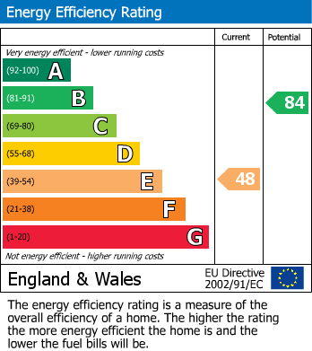 EPC Graph for HMO | £35K | BS5