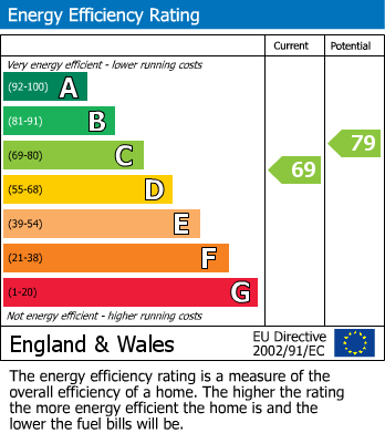 EPC Graph for 3 x 1 BED FLATS | CLIFTON