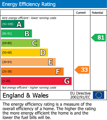 EPC Graph for REDLAND GEM | HUGE GARDEN