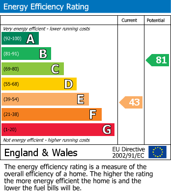 EPC Graph for HOUSE | 3 FLATS | DOUBLE WIDTH YARD