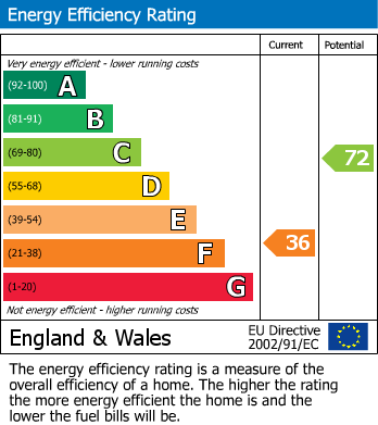 EPC Graph for DETACHED | MATURE PLOT | BS36