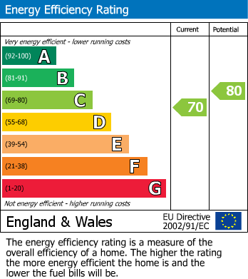 EPC Graph for Bath Road, West Harptree