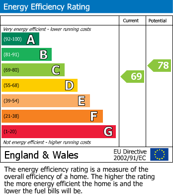 EPC Graph for Frederick Place, Clifton