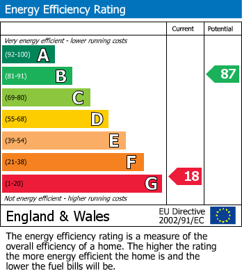 EPC Graph for HOUSE | MODERNISATION | BS7