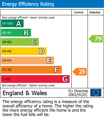 EPC Graph for HOUSE | MODERNISATION | LARGE PLOT | BA2