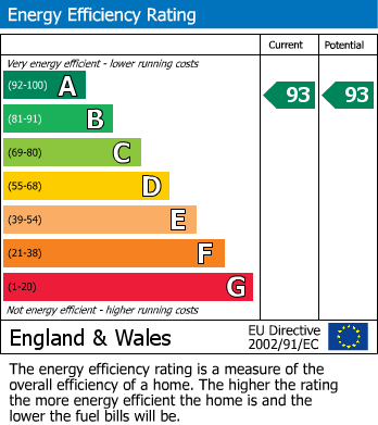 EPC Graph for Lambrook Road, Fishponds