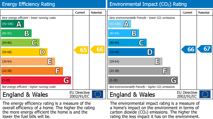 EPC Graph for Foxcote Road, Bristol