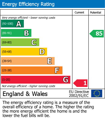 EPC Graph for HOUSE | MODERNISATION | FROME