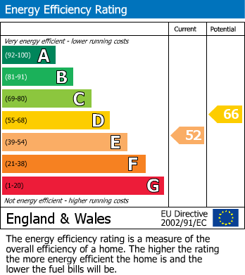 EPC Graph for Eastfield Road, Cotham