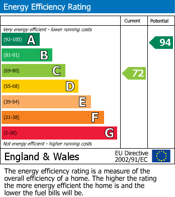 EPC Graph for BUNGALOW | UPDATING | SPREYTON