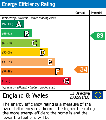 EPC Graph for DETACHED | UPDATING | BADGWORTH