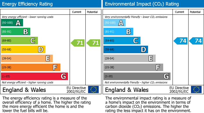 EPC Graph for Electricity House, Colston Avenue