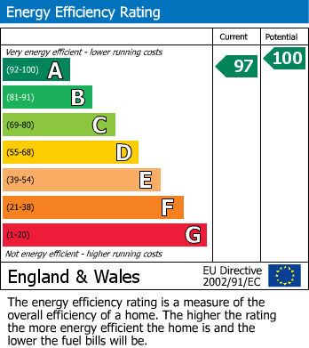 EPC Graph for Curtis Lane, Stoke Gifford