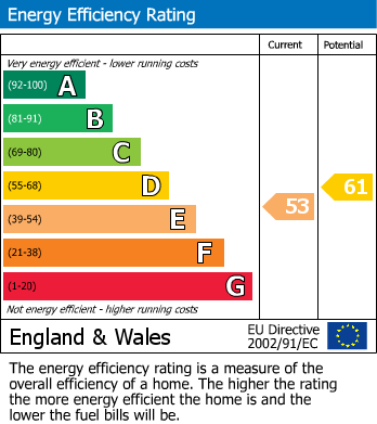 EPC Graph for Meridian Place, Clifton, Bristol