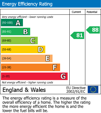 EPC Graph for Sweetman Place, Bristol