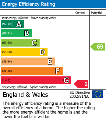 EPC Graph for HEWISH COURT | MODERNISATION