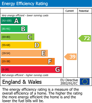EPC Graph for Church Town, Backwell