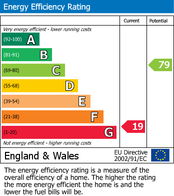 EPC Graph for COASTAL PLOT | DAWLISH