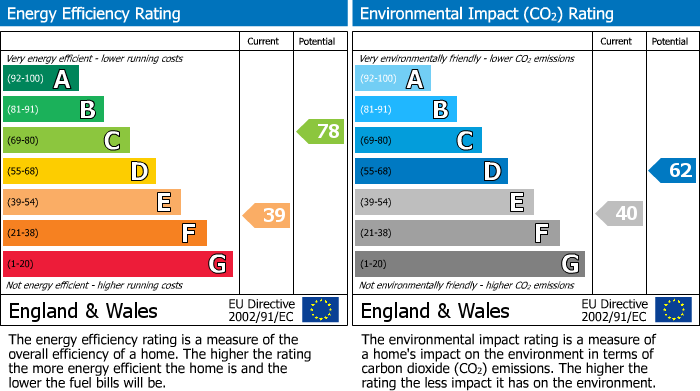 EPC Graph for Orchard Street, Bristol