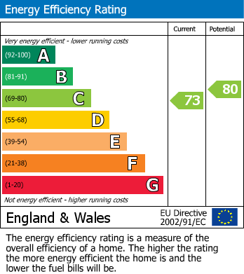 EPC Graph for 3 BED HOUSE | WITHYWOOD