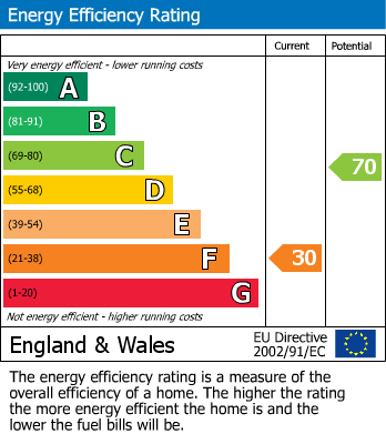 EPC Graph for MODERNISATION | CORNER PLOT | BS10