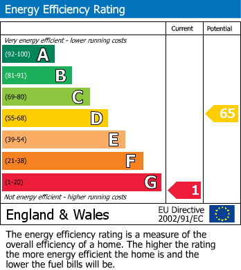 EPC Graph for MODERNISATION | WSM