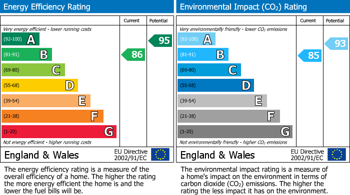 EPC Graph for Greenwell Lane, Langford