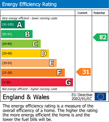 EPC Graph for DETACHED | POTENTIAL | UPTON CHEYNEY