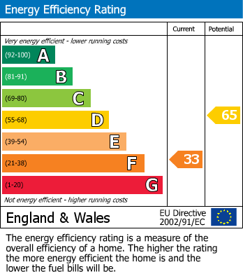 EPC Graph for MODERNISATION | BS5