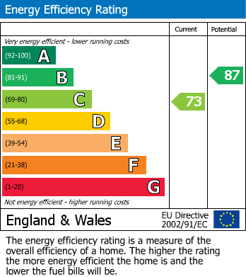 EPC Graph for SEMI | MODERNISATION | ODD DOWN