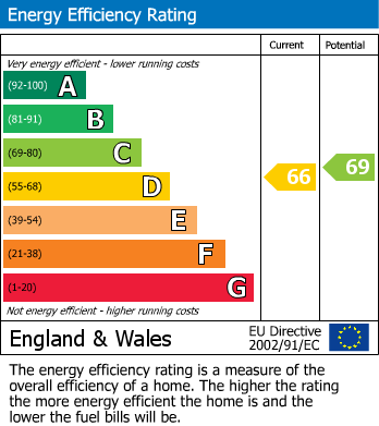 EPC Graph for BATH FLAT WITH TERRACE | AUCTION