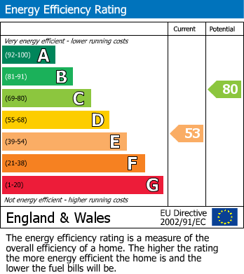 EPC Graph for BLOCK OF FLATS | TEWKESBURY