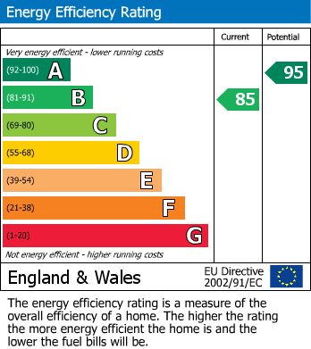 EPC Graph for MODERN TOWNHOUSE | BS13