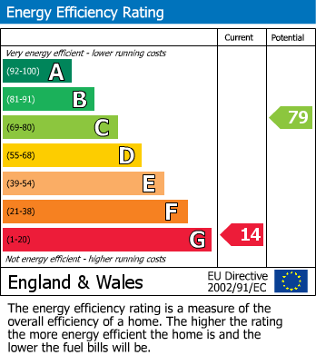 EPC Graph for Lower Redland Road, Redland